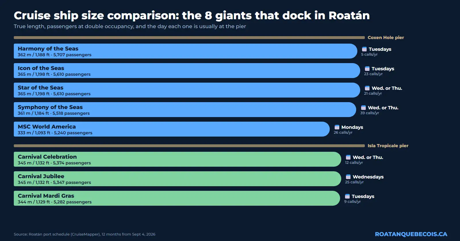 Cruise ship size comparison to scale: the 8 largest ships that dock in Roatán, with length in meters and feet, passengers at double occupancy and the day each one is usually at the Coxen Hole or Isla Tropicale pier