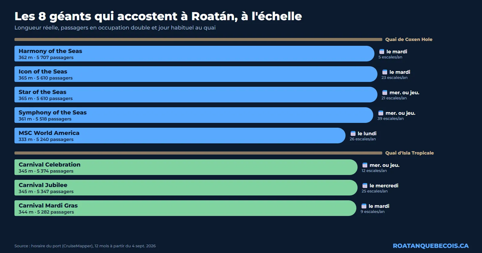 Le plus gros bateau de croisière qui accoste à Roatán : 5 707 passagers, et ce que ça change sur le quai